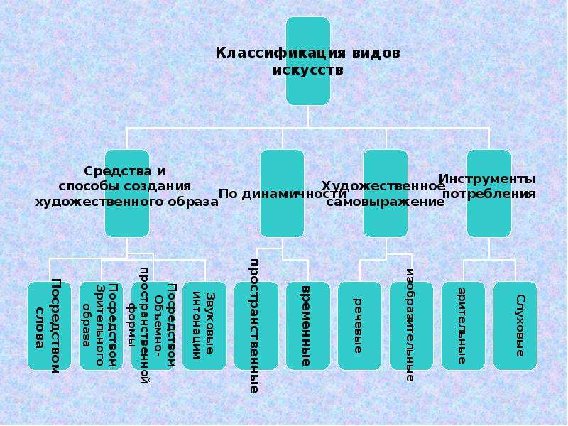 Способы искусства. Классификация искусства. Классификация видов искусства. Классификации художественных видов искусства. Общая градация видов искусств.