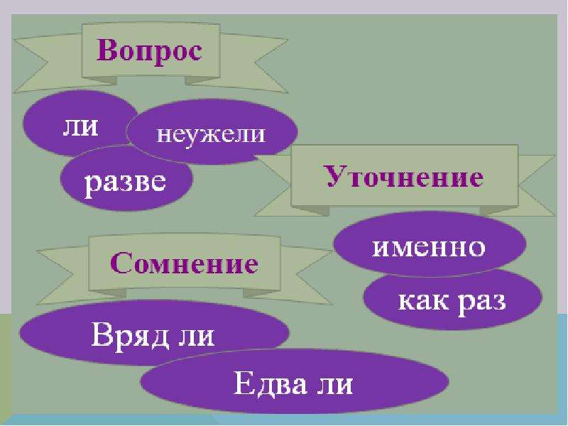 Презентация смысловые частицы