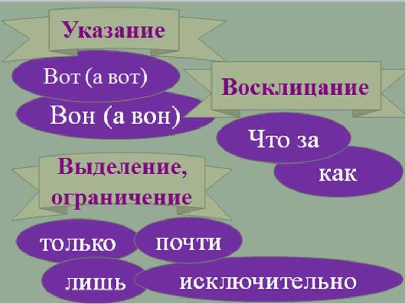 Презентация смысловые частицы