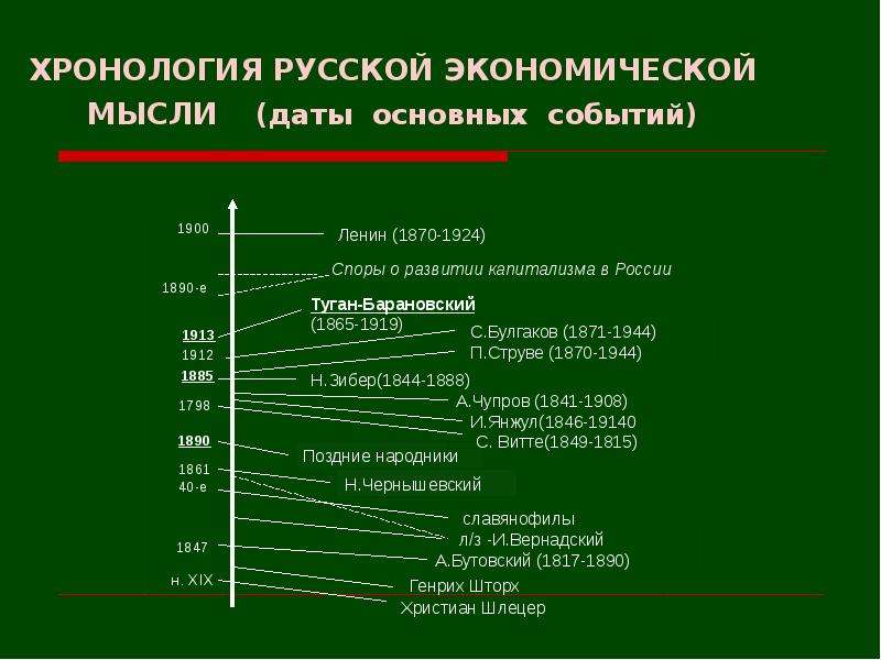 Хронология п. Хронология русской экономической мысли. Хронология экономических школ. История экономической мысли. Экономические школы по хронологии.