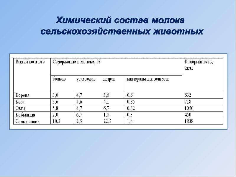 Состав молока. Химический состав молока. Химический состав молока сельскохозяйственных животных. Химический состав молока животных. Молоко химический состав.