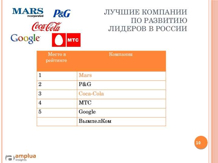


Лучшие компании 
по развитию 
лидеров в России 

