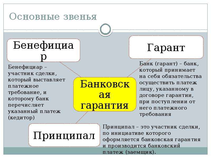 Банковские гарантии презентация