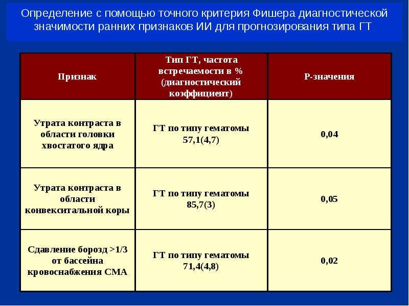 Точный критерий. Что такое диагностическая ценность признака. Виды симптомов по диагностическому значению. Критерии Фишера беременности. Основные симптомы в гинекологии и их диагностическая значимость..