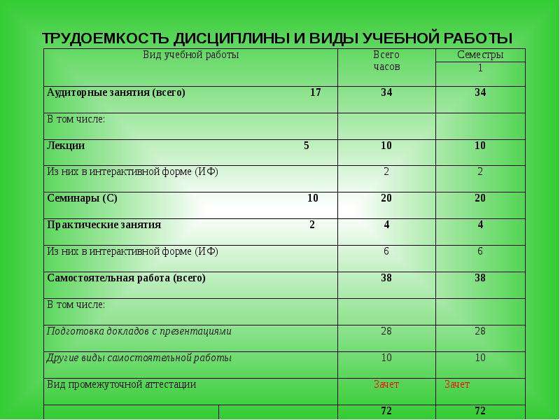 Виды учебной работы. Трудоемкость дисциплины и виды работ. Виды трудоемкости. Трудоемкость дисциплины в учебном плане. Виды учебных дисциплин.