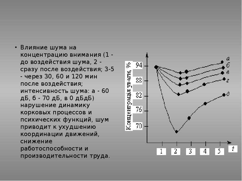 Влияние шума и музыки на память и внимание человека проект