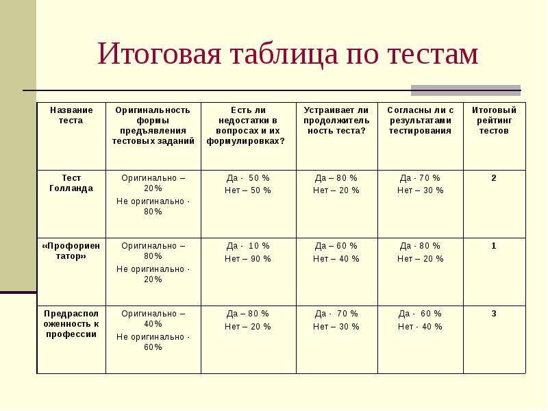 Окончательная таблица. Таблица тестирования. Тестирование по таблица. Испытание итоговая таблица. Таблица ПОФ.