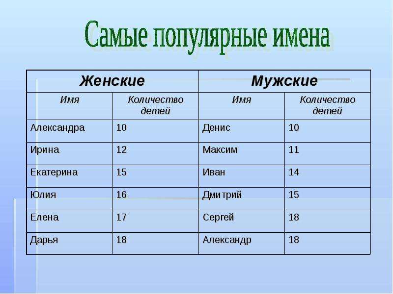 Сокращение имени. Самые популярные женские имена. Самые популярные мужские имена. Самые популярные мужские и женские имена. Сокращённое имя Александр.