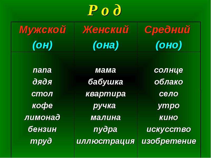 Все существительные слова в русском языке. Существительные среднего рода список слов. Слова мужского рода. Слова женского рода. Слова мужского и женского рода.