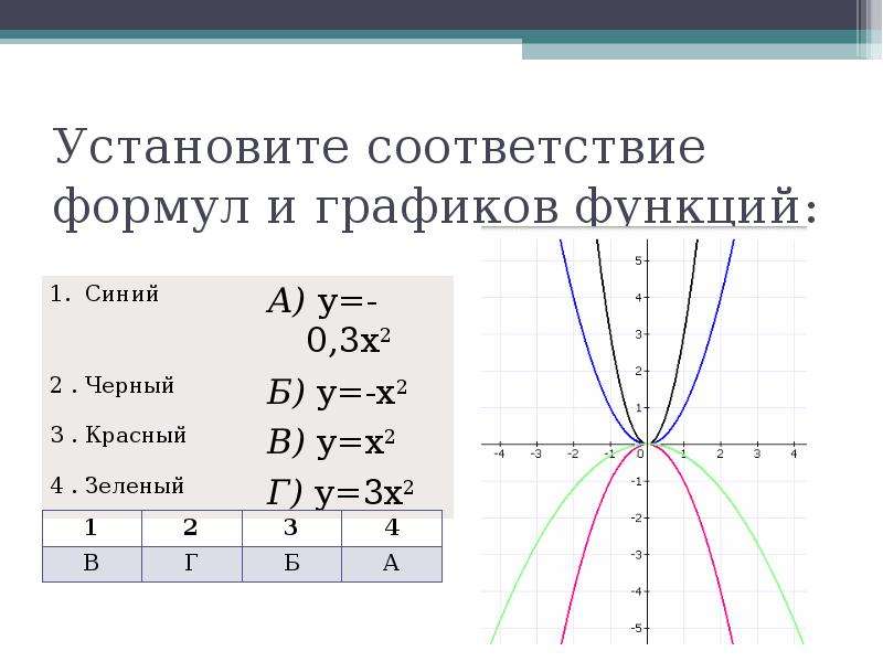 Функции и их графики. Формулы графиков функций. Функции Графика функции формулы. Формулы для построения графиков функций. Соответствие графиков и формул.