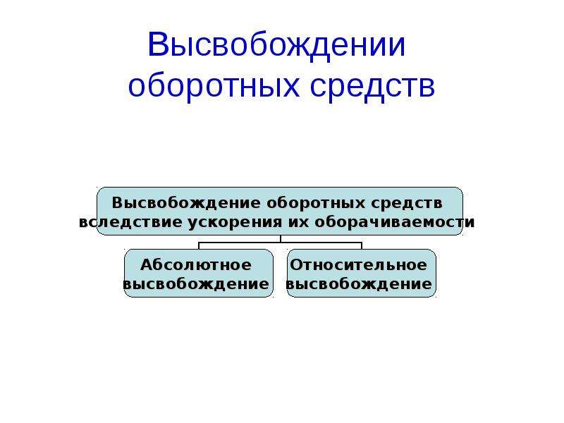 Сумма высвобожденных оборотных средств