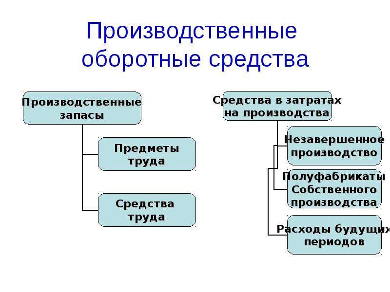 Практическая оборотные средства