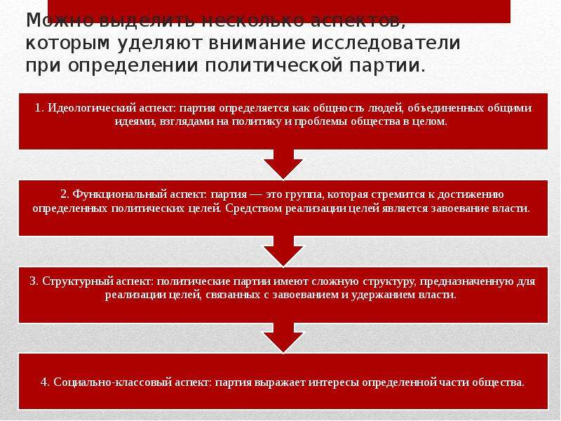 У истоков политических партий российского общества проект