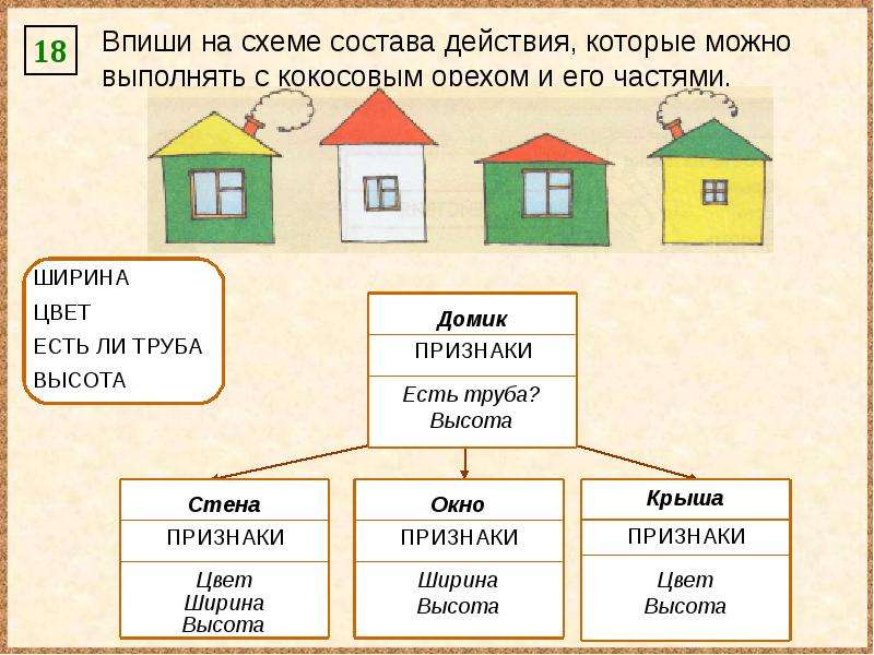 Характеризует по составу. Впиши на схеме состава действия которые можно выполнять. Впиши на схеме перечисленные действия. Состав семьи схема. Опиши состав и отличительные признаки домиков на рисунке.