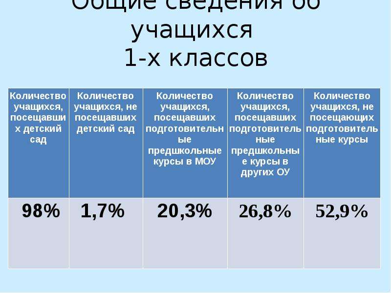 Общие сведения об учащихся. Консилиум по адаптации 1 классов.