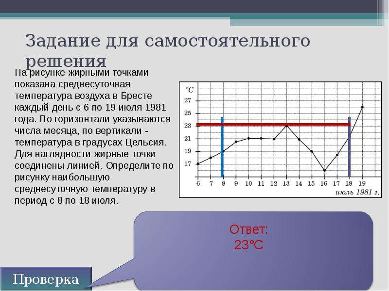 На рисунке жирными точками показана среднесуточная температура воздуха в бресте с 6 по 18