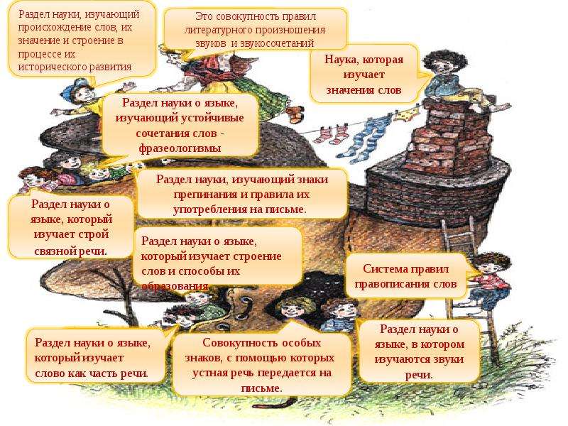 Наука о языке изучающая слова. Разделы науки о русском языке. Разделы науки о языке таблица. Разделы русского языка и что они изучают. Разделы русского языка их значимость.