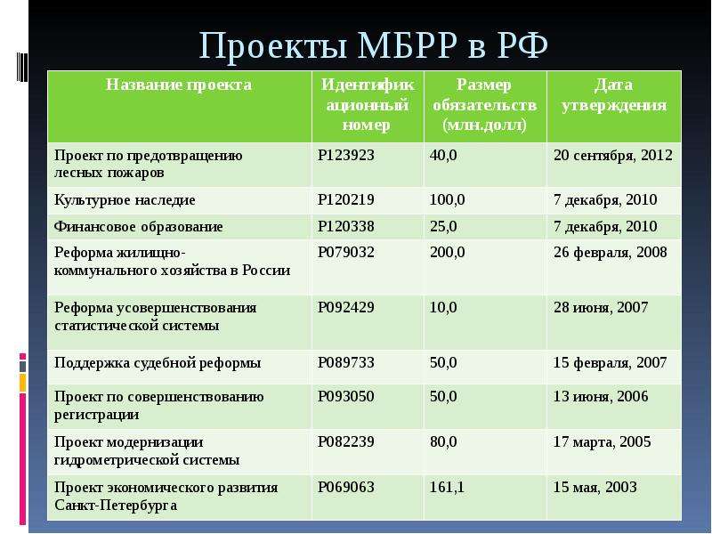 Международный банк реконструкции и развития презентация