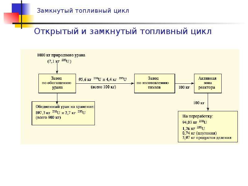 Замкнутый топливный цикл