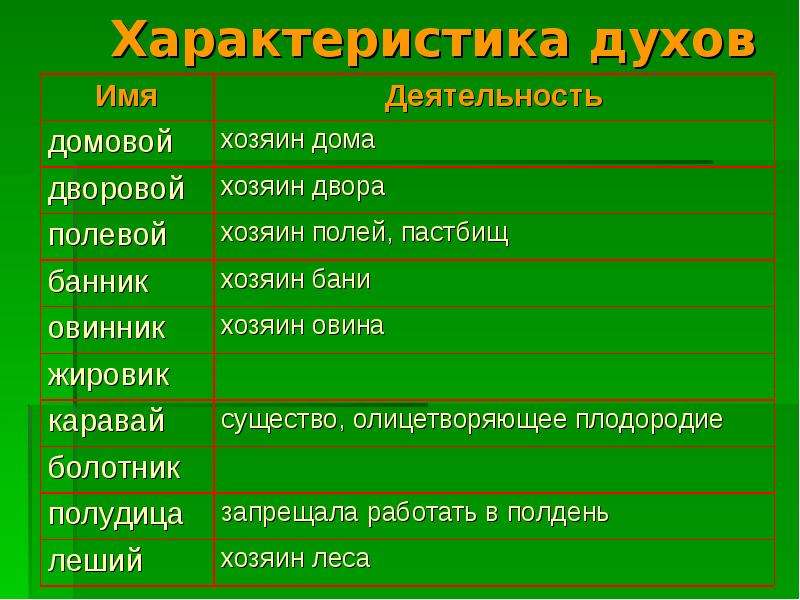 Характеристики духов. Имена духов. Имена восточных славян мужские. Характеристика дух. Характеристика духов.