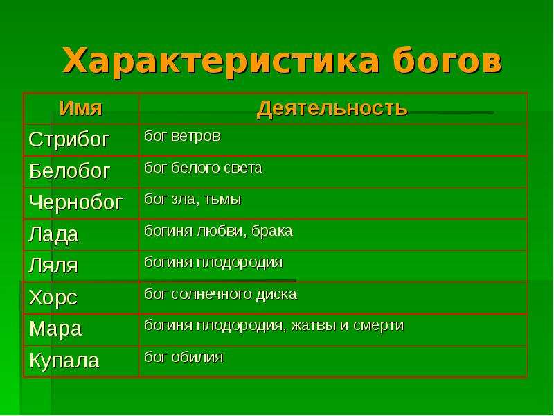 Имена богинь. Имена богов. Имена богов древних славян. Боги восточных славян таблица. Языческие боги и их названия.