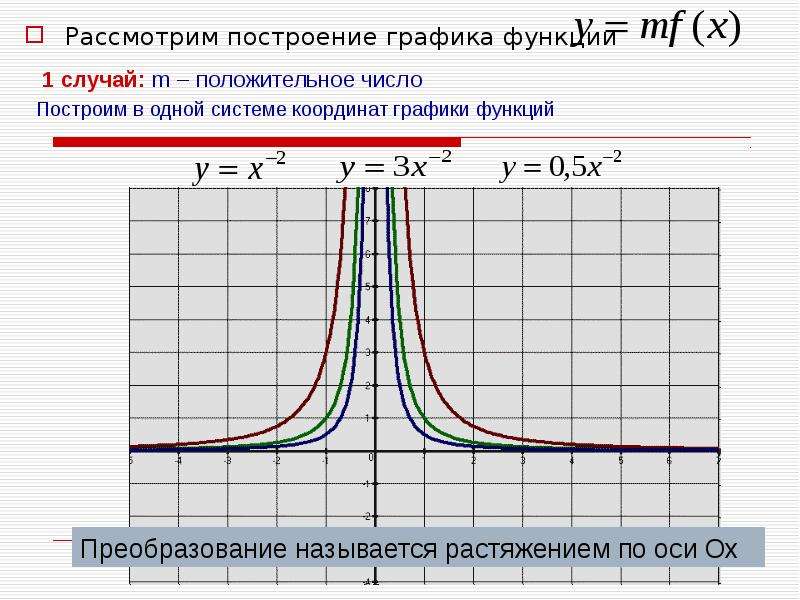 как построить график функции y = mf(x), если известен … Foto 17