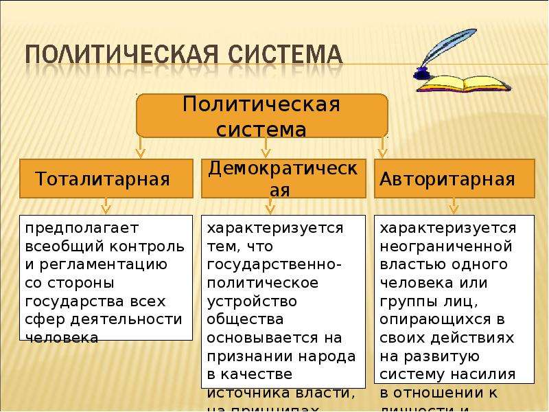 Политическая власть политическая система общества. Тоталитарная политическая система. Тоталитарная политическая система страны. Формы тоталитарной политической системы:. Политическая система тоталитарная Демократическая.