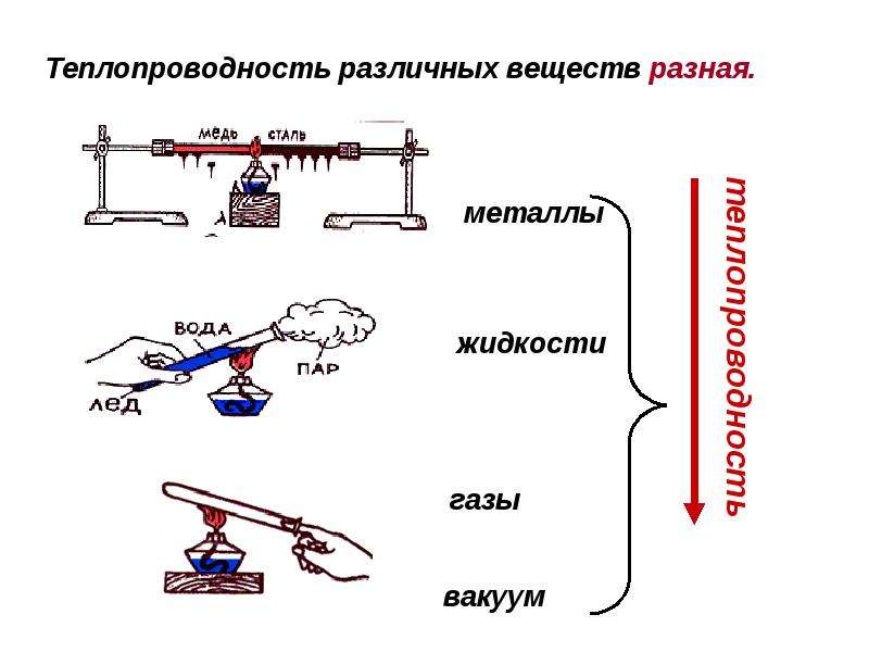 Теплопроводность картинки физика