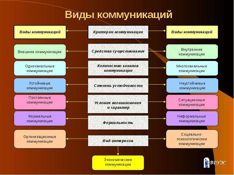 Виды общения критерии