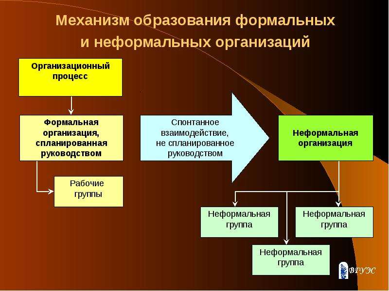 Формальные и неформальные организации презентация