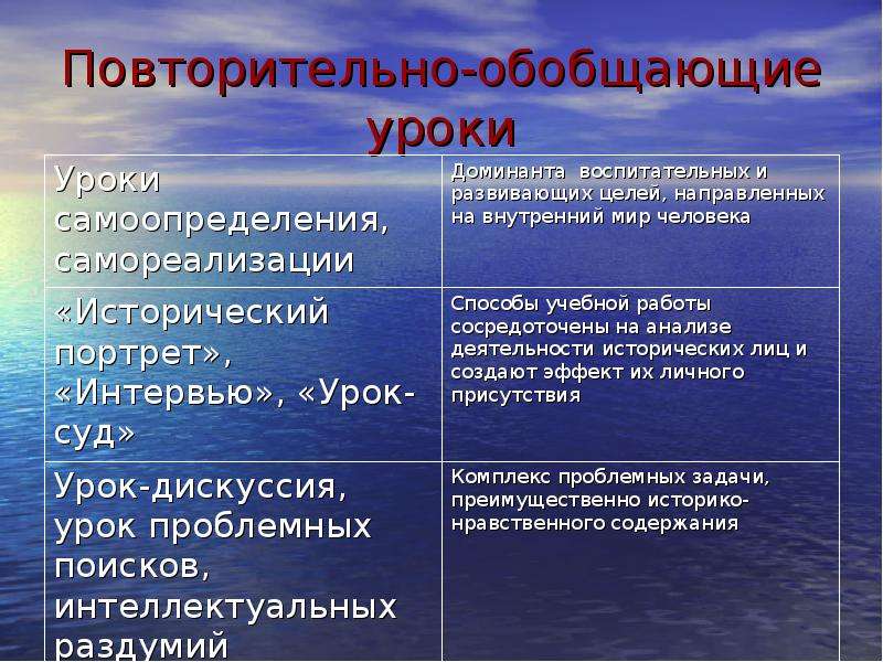 Повторительно обобщающий урок. Цели повторительно обобщающего урока. Структура повторительно-обобщающего урока. Форма повторительно-обобщающего урока.