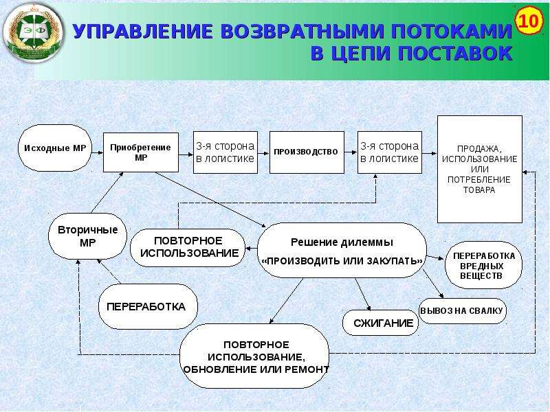 Цепочка управления. Управление цепями поставок. Управление цепями поставок в логистике. Управление возвратными потоками в цепях поставок. Управление цепочками поставок в логистике.