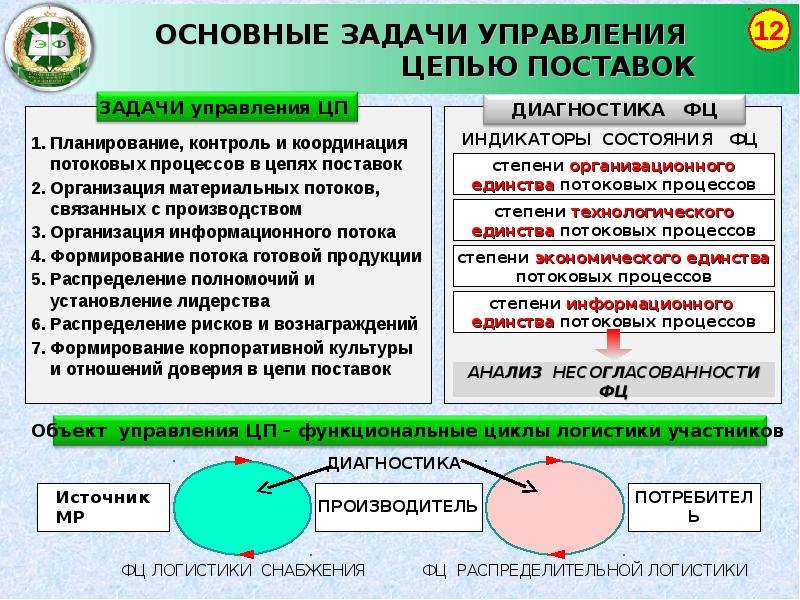 Поставка задачи. Основные задачи управления цепями поставок. Процесс управления цепочкой поставок. Модели управления цепями поставок. Основные задачи цепи поставок.