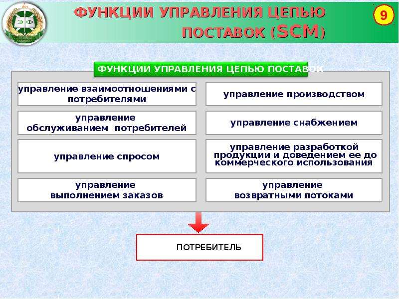 Понятие комплексного управления. Система управления цепочками поставок (SCM). Функции управления цепями поставок. Задачи управления цепями поставок. Функции управления.