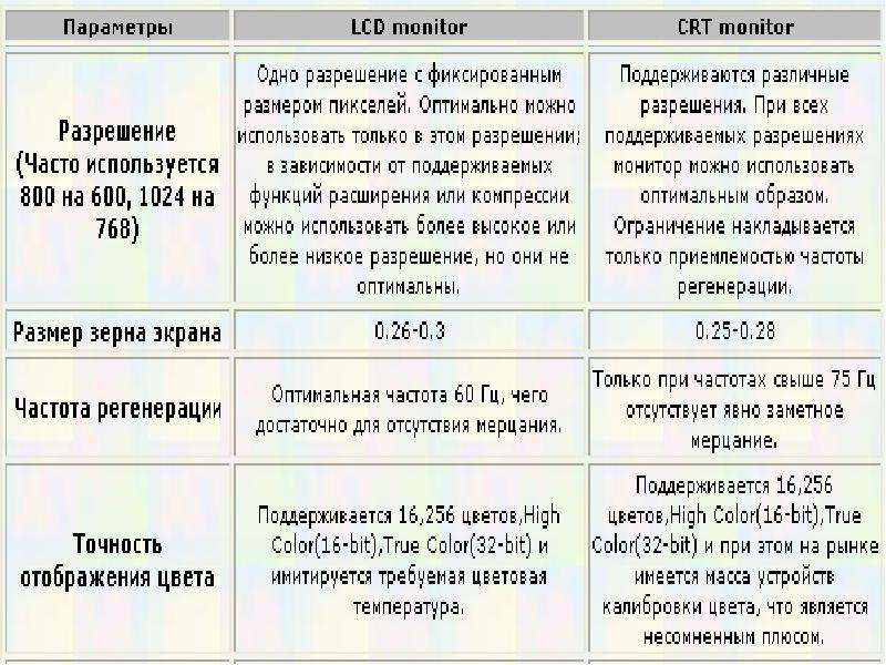 Частотой регенерации изображения является параметр монитора