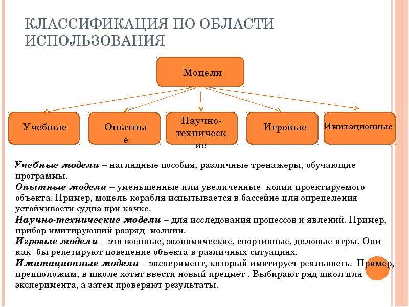 Модель по области использования. Классификация моделей по области использования. Примеры моделей по области использования. Модели по области использования бывают. Сферы применения игровых моделей.