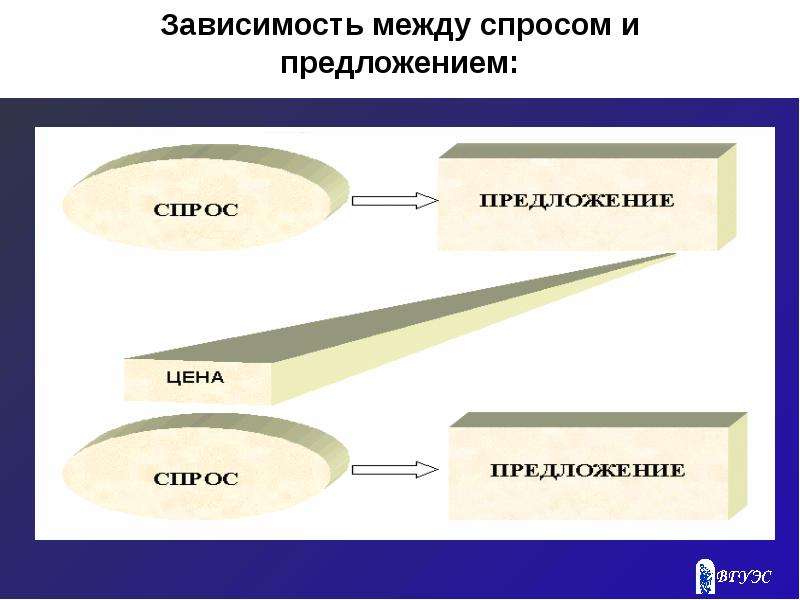 Зависимости между спросом и между предложением