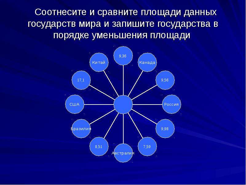 Данной страны. Соотнесите страну и территорию. Площади государств в порядке уменьшения. Соотнесение площади и населения. Соотнеси маленькая площадь страны....