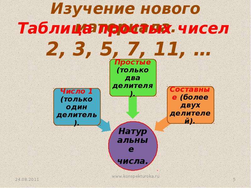 Простые и составные числа 5 класс. Простые и составные числа презентация. Доклад по математике тема простые и составные числа. Презентация доклад простые и составные числа. Делимость чисел простые и составные числа.