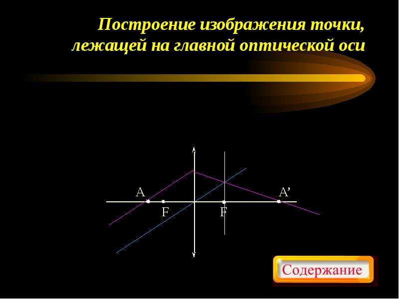 Изображение точки в линзе. Построение точки лежащей на главной оптической оси. Построение изображения на главной оптической оси. Изображение точки лежащей на главной оптической оси.