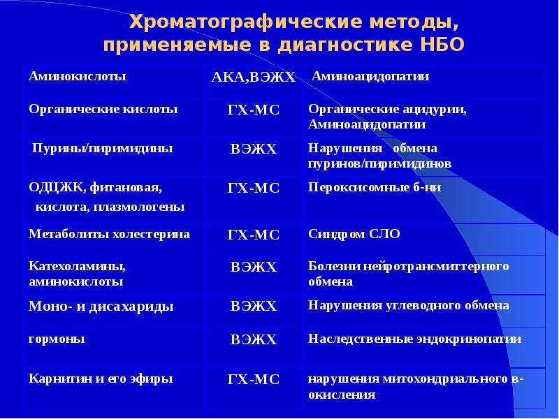 Болезни обмена веществ. Методы диагностики наследственных болезней обмена. Методы диагностики наследственных заболеваний обмена веществ. Аминоацидопатии. Диагностика болезней обмена веществ метод.