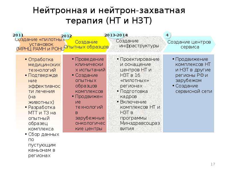 Нейтронная терапия презентация