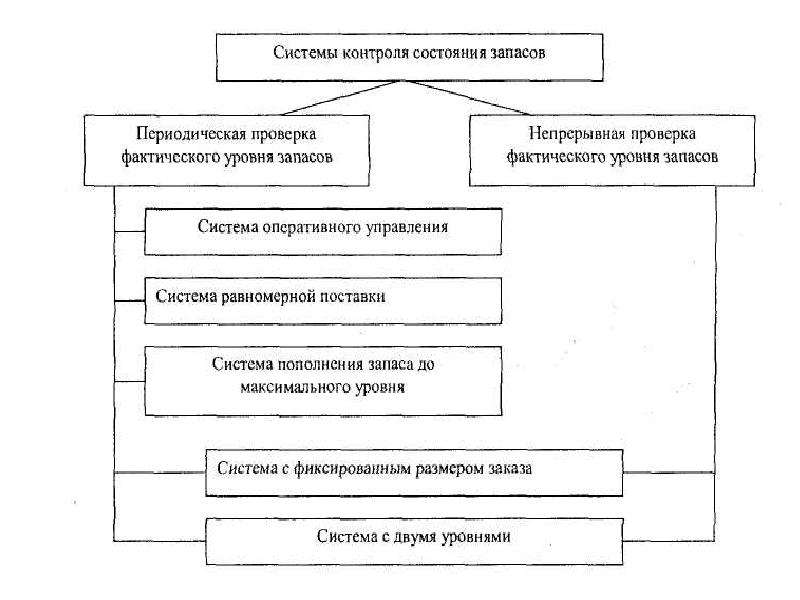 Контроль запасов. Классификация систем контроля состояния запасов. Классификация систем контроля состояния запасов представлена. Системы контроля состояния запасов в логистике. Методы контроля за состоянием запасов.