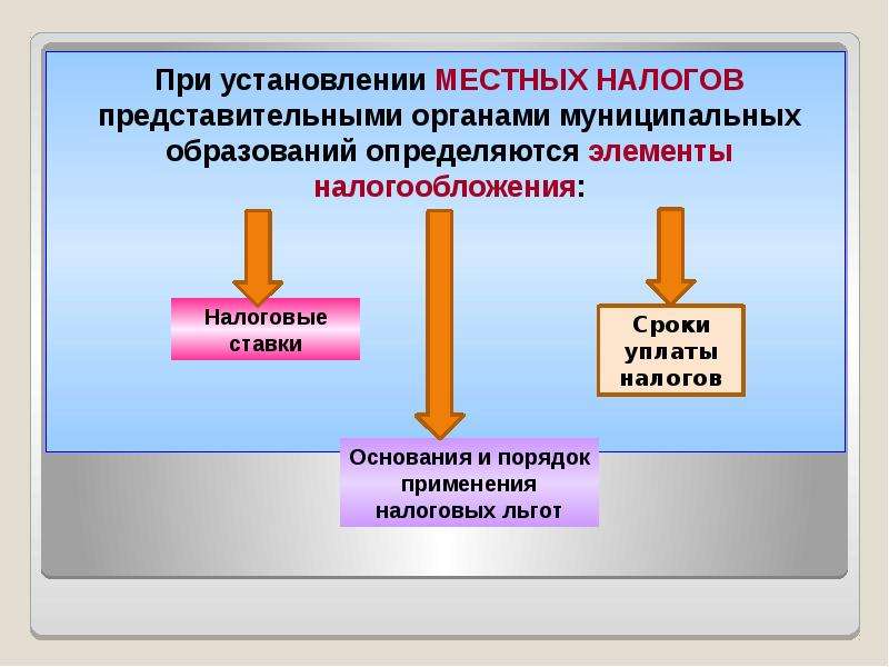 Установи местное. Элементы налогообложения местных налогов. Элементы налогообложения при установлении налога. Основные элементы налогообложения местных налогов. Местные налоги элементы налогообложения.