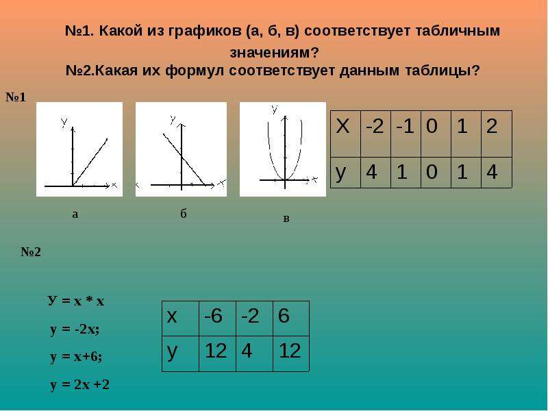 Линейная функция презентация 7 класс мерзляк