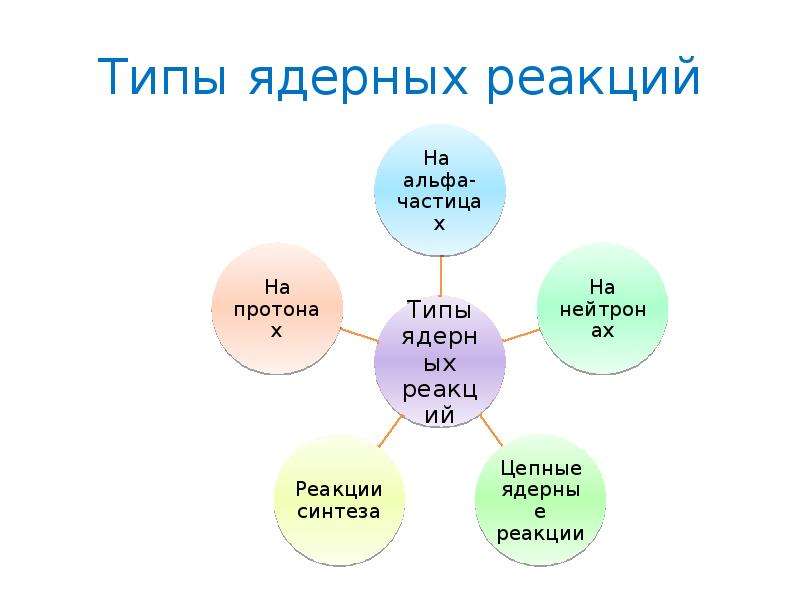 Ядерные силы и ядерные реакции 9 класс презентация