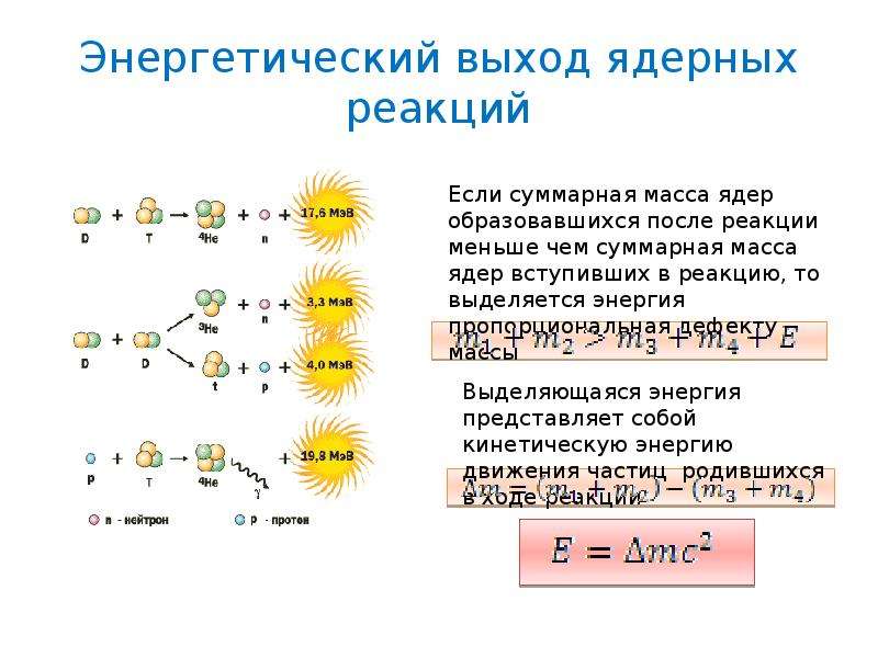 Энергия выхода. Ядерные реакции энергетический выход ядерных реакций. Энергетическая схема ядерных реакций. Энергетический выход реакции формула. Виды энергии при ядерных реакциях.