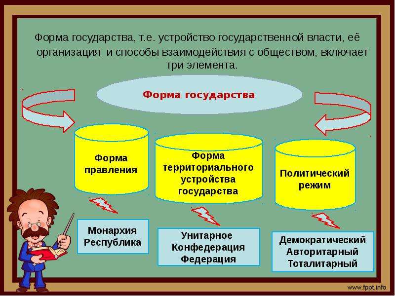 Презентация на тему форма. Формы государства. Форма правления рисунок. Форма государства рисунок. Три элемента формы гос власти.