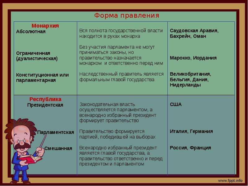 Абсолютная форма правления. Формы правления государства таблица. Форма правления монархия таблица. Форма правления абсолютная монархия. Форма правления монархия смешанная.