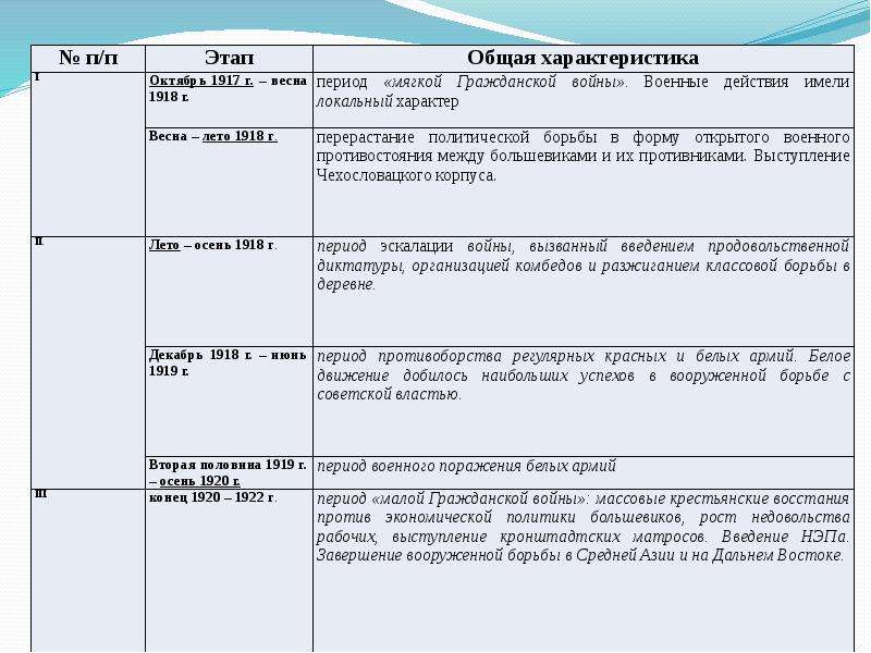 Основные этапы и события. Гражданская война хронологическая таблица 10 класс. Периоды гражданской войны в России таблица. Периодизация гражданской войны в России таблица. Этапы гражданской войны 1917-1922 таблица.